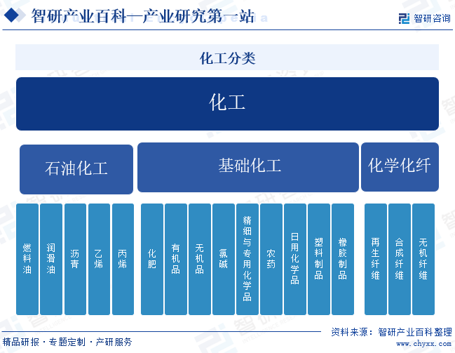 化工-产业百科_智研咨询(图1)