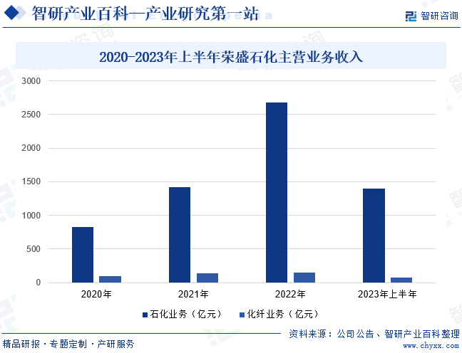 化工-产业百科_智研咨询(图3)