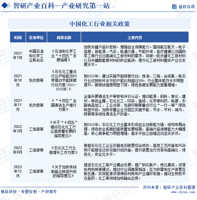 化工-产业百科_智研咨询(图2)