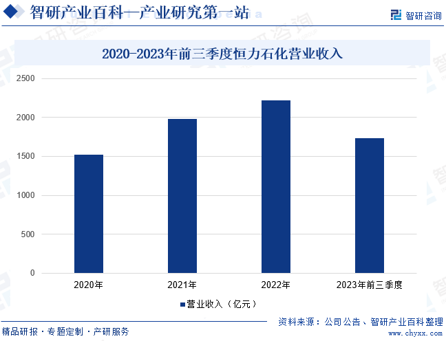 化工-产业百科_智研咨询(图4)