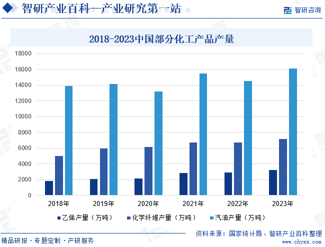 化工-产业百科_智研咨询(图5)