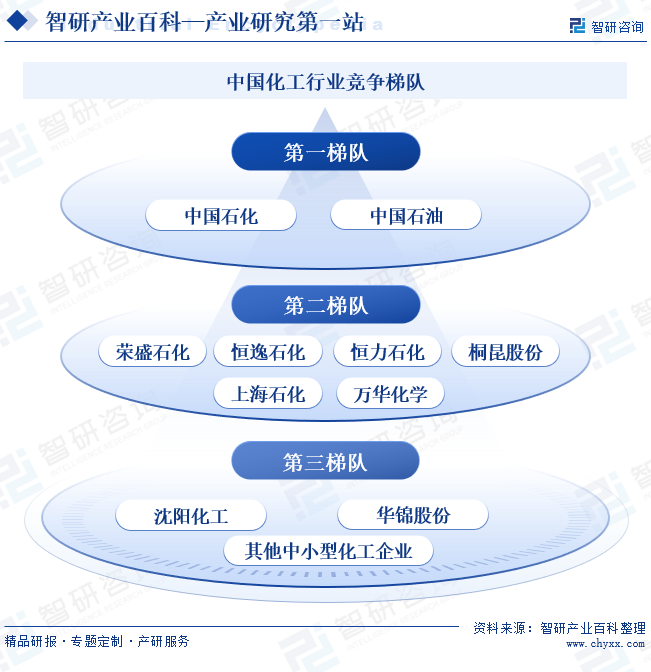 化工-产业百科_智研咨询(图6)