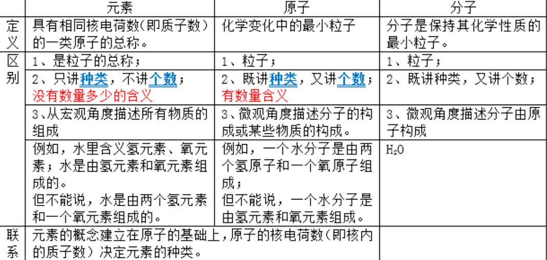 初中化学【元素】知识点汇总概念+符号必背内容抓紧掌握！(图1)