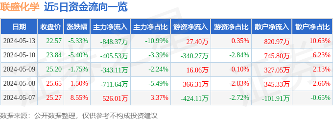 星空体育平台官网：异动快报：联盛化学（301212）5月14日9点35分触及涨停板：星空体育官网(图1)