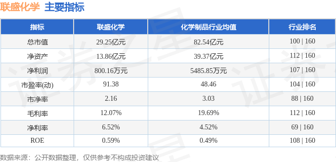 星空体育平台官网：异动快报：联盛化学（301212）5月14日9点35分触及涨停板：星空体育官网(图2)