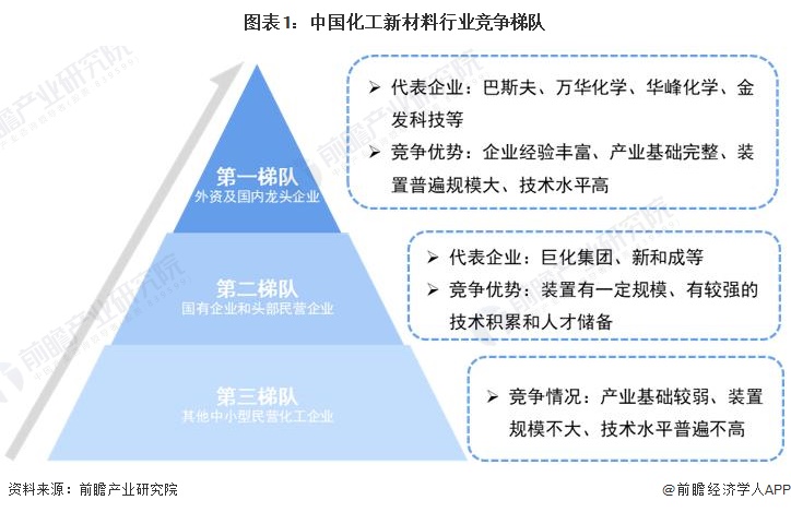 星空体育平台官网：星空体育平台：【行业深度】洞察2023：：官网：中国化工新材料行业竞争格局及市场份额(附市场集中度、企业竞争力评价等)(图1)