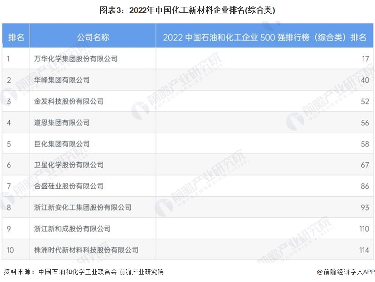 星空体育平台官网：星空体育平台：【行业深度】洞察2023：：官网：中国化工新材料行业竞争格局及市场份额(附市场集中度、企业竞争力评价等)(图3)