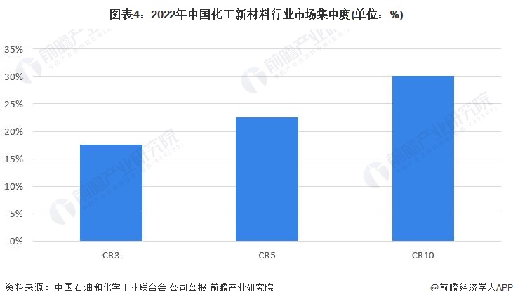 星空体育平台官网：星空体育平台：【行业深度】洞察2023：：官网：中国化工新材料行业竞争格局及市场份额(附市场集中度、企业竞争力评价等)(图4)