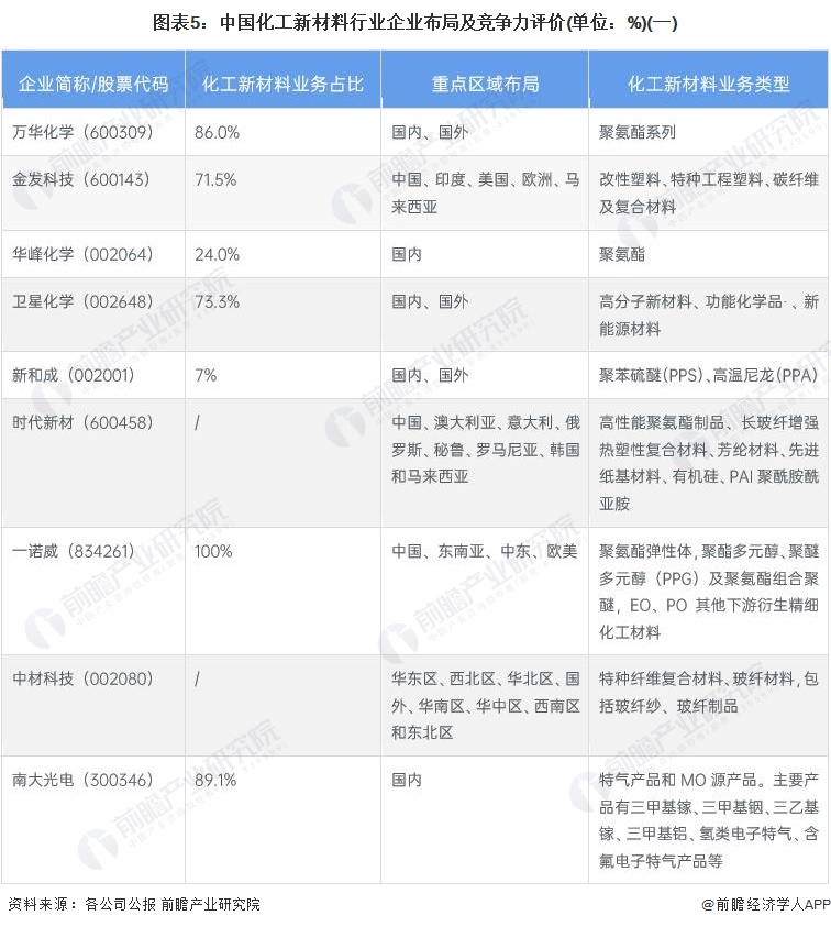 星空体育平台官网：星空体育平台：【行业深度】洞察2023：：官网：中国化工新材料行业竞争格局及市场份额(附市场集中度、企业竞争力评价等)(图5)