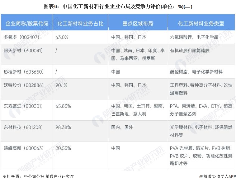 星空体育平台官网：星空体育平台：【行业深度】洞察2023：：官网：中国化工新材料行业竞争格局及市场份额(附市场集中度、企业竞争力评价等)(图6)