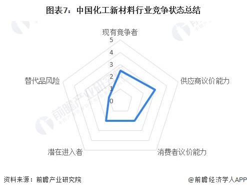 星空体育平台官网：星空体育平台：【行业深度】洞察2023：：官网：中国化工新材料行业竞争格局及市场份额(附市场集中度、企业竞争力评价等)(图7)