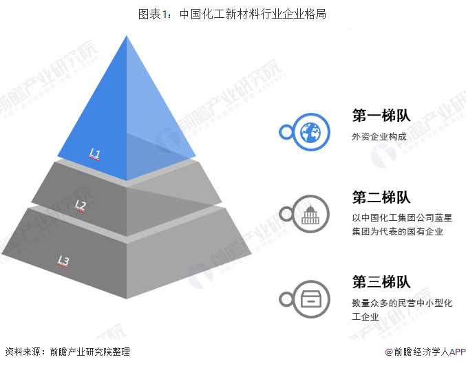 中国化工新材料行业竞争现状及趋势分析 区域化竞争加剧【组图】(图1)