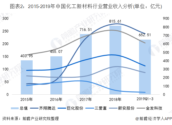 中国化工新材料行业竞争现状及趋势分析 区域化竞争加剧【组图】(图2)