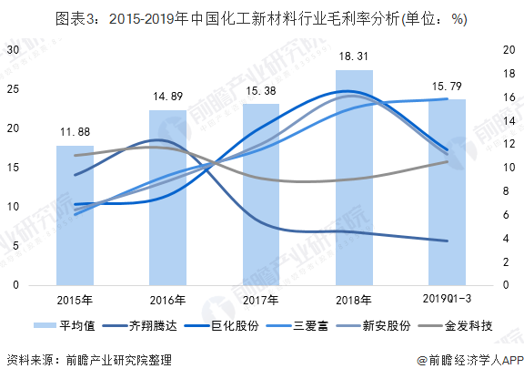 中国化工新材料行业竞争现状及趋势分析 区域化竞争加剧【组图】(图3)