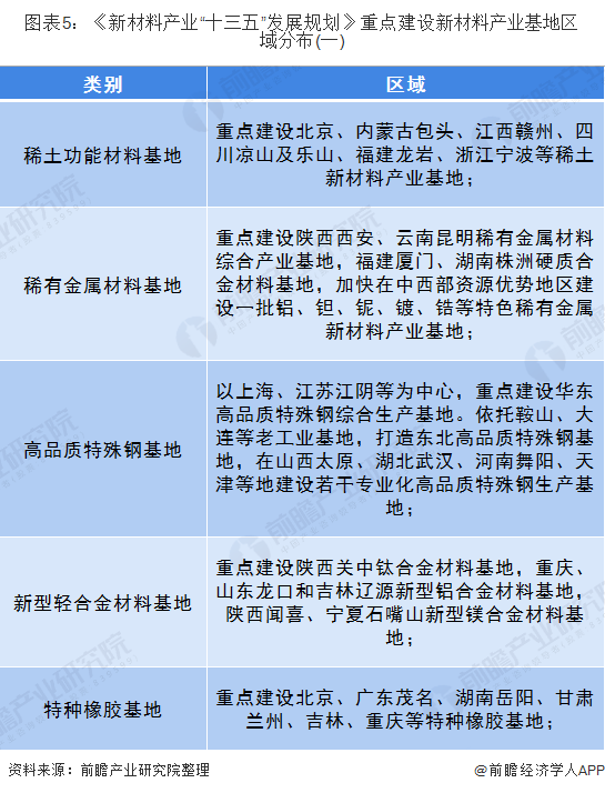 中国化工新材料行业竞争现状及趋势分析 区域化竞争加剧【组图】(图5)