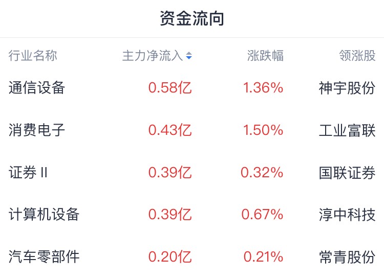 A股开盘速递 化工再走高 科技股强势(图1)