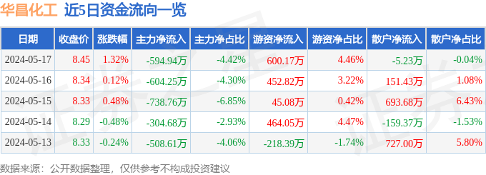 星空体育平台：股票行情快报：华昌化工（0：星空体育平台官网：02274）5月17日主力资金净卖出59494万元(图1)