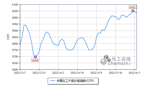 星空体育官网：上周化工市场微幅上涨：星空体育平台官网(图1)