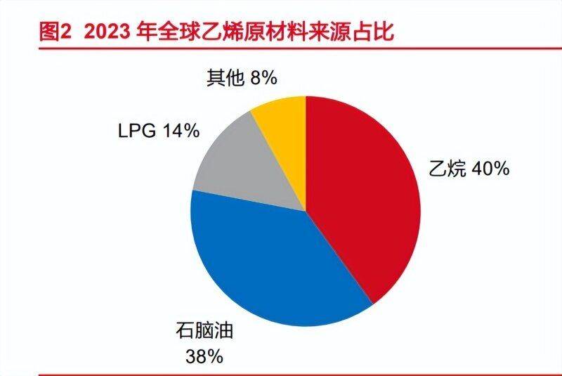 星空体育平台官网：化工崛起：星空体育官网：！我国或将引领乙烯周期(图1)