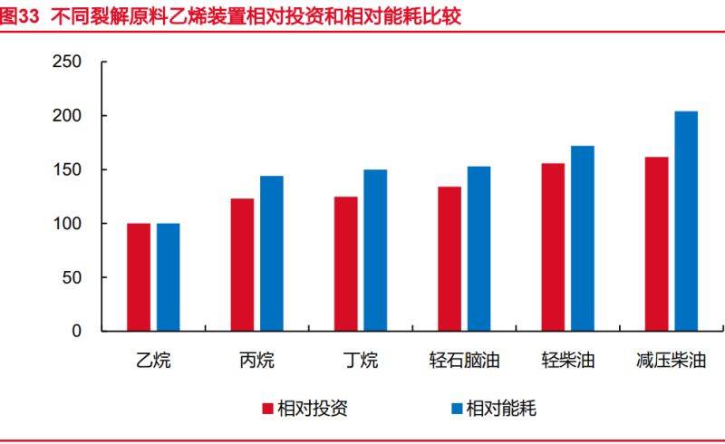 星空体育平台官网：化工崛起：星空体育官网：！我国或将引领乙烯周期(图4)