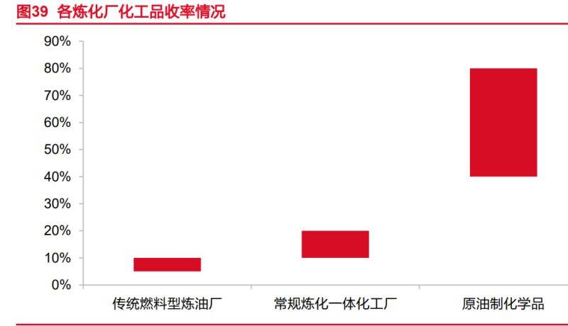 星空体育平台官网：化工崛起：星空体育官网：！我国或将引领乙烯周期(图5)