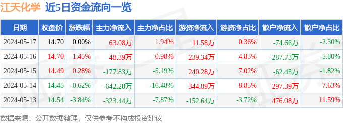 异动快报：江天化学（300927）5月20日9点37分触及涨停板(图1)