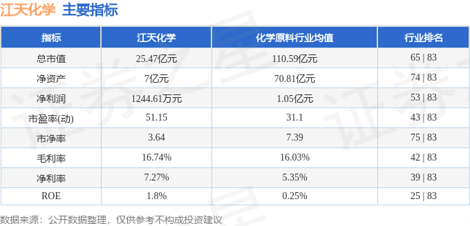 异动快报：江天化学（300927）5月20日9点37分触及涨停板(图2)