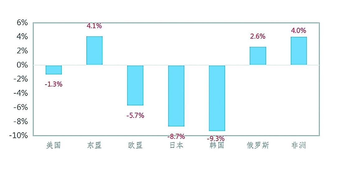 我国化工产品出口增长进一步加速(图1)