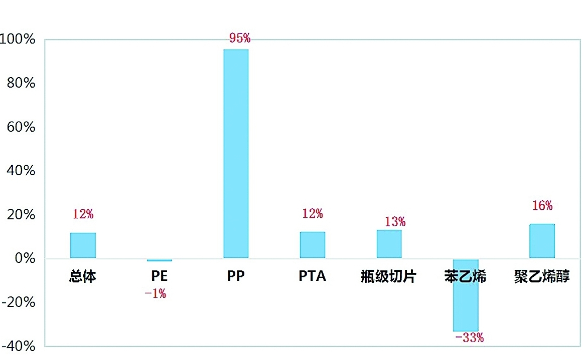 我国化工产品出口增长进一步加速(图3)