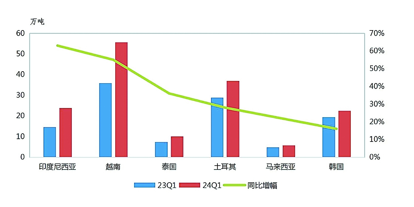 我国化工产品出口增长进一步加速(图4)