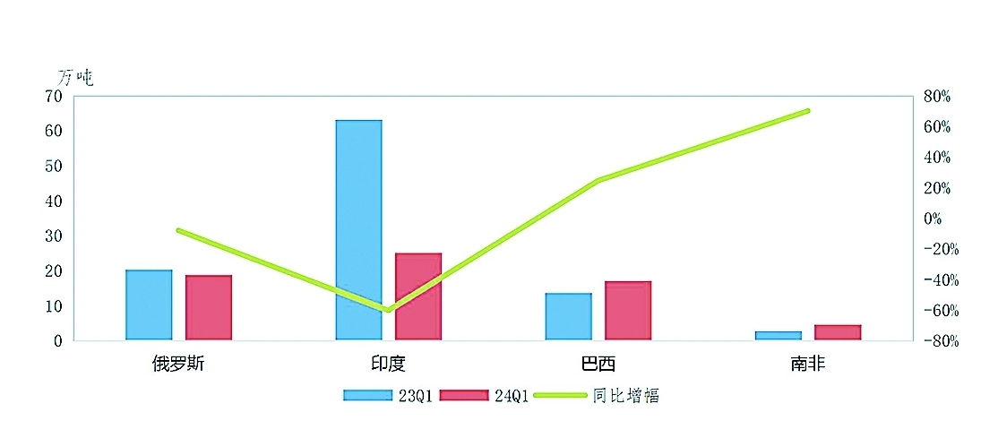 我国化工产品出口增长进一步加速(图6)