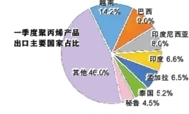 我国化工产品出口增长进一步加速(图8)