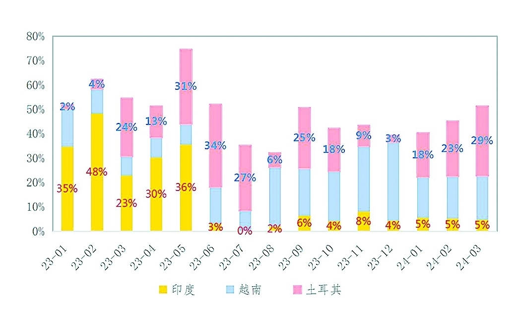 我国化工产品出口增长进一步加速(图9)