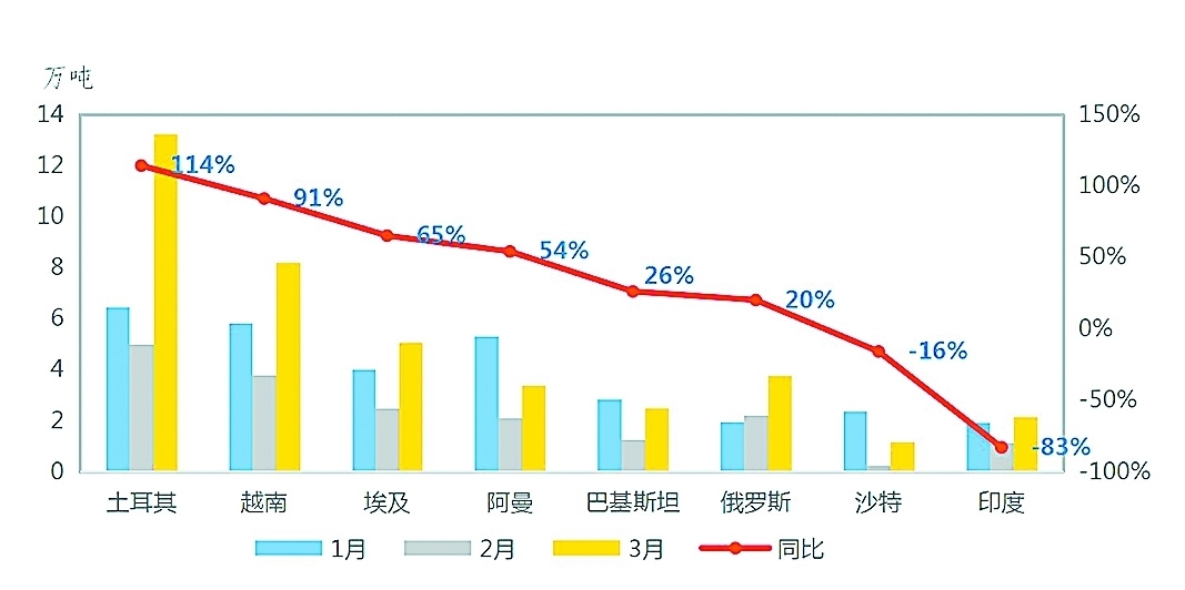 我国化工产品出口增长进一步加速(图10)